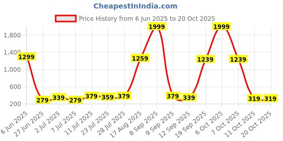 myntra.com Killer Men Leather Formal Belt killer Price History Graph from 6 Jun 2025 to 18 Oct 2025