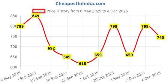 myntra.com Killer Men Leather Formal Slip-Ons killer Price History Graph from 6 May 2025 to 1 Dec 2025