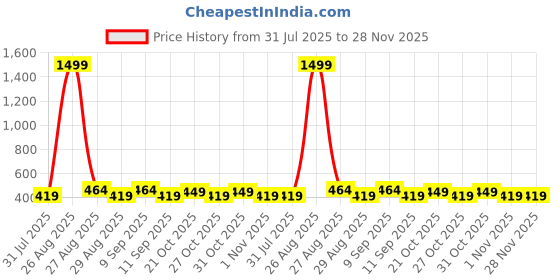 myntra.com Killer Men Leather Slider Buckle Belt killer Price History Graph from 31 Jul 2025 to 28 Nov 2025