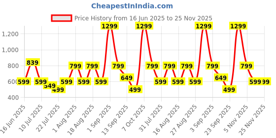 myntra.com Killer Men Leather Two Fold Wallet killer Price History Graph from 16 Jun 2025 to 25 Nov 2025