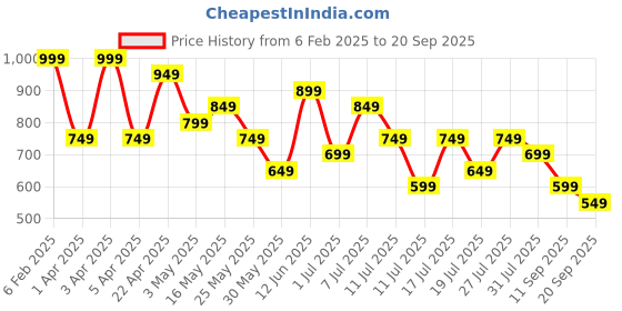 myntra.com Killer Men Lightweight Colourblocked Lace-Ups Sneakers killer Price History Graph from 6 Feb 2025 to 20 Sep 2025