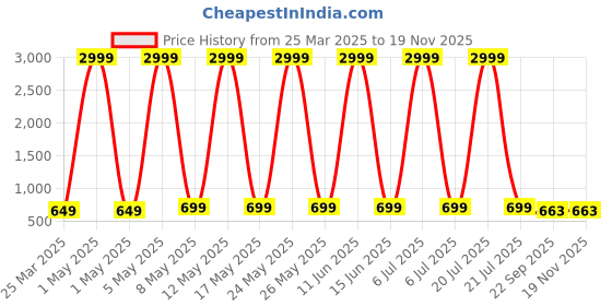 myntra.com Killer Men Lightweight Round Toe Lace-Ups Sneaker killer Price History Graph from 25 Mar 2025 to 18 Nov 2025
