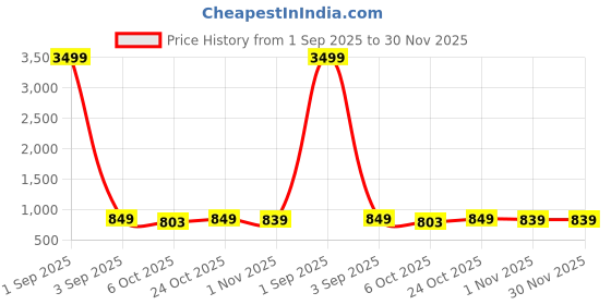 myntra.com Killer Men Lightweight Round Toe Lace-Ups Sneakers killer Price History Graph from 1 Sep 2025 to 30 Nov 2025