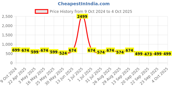 myntra.com Killer Men Lightweight Round Toe Sneakers killer Price History Graph from 9 Oct 2024 to 4 Oct 2025
