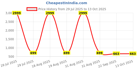myntra.com Killer Men Lightweight Round Toe Sneakers killer Price History Graph from 29 Jul 2025 to 13 Oct 2025