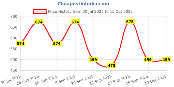 myntra.com Killer Men Lightweight Slip-On Sneakers killer Price History Graph from 30 Jul 2025 to 13 Oct 2025
