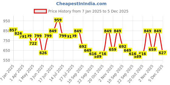myntra.com Killer Men Loafers killer Price History Graph from 7 Jan 2025 to 5 Dec 2025