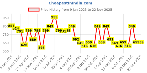 myntra.com Killer Men Loafers killer Price History Graph from 9 Jan 2025 to 22 Nov 2025