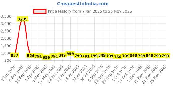 myntra.com Killer Men Loafers killer Price History Graph from 7 Jan 2025 to 24 Nov 2025