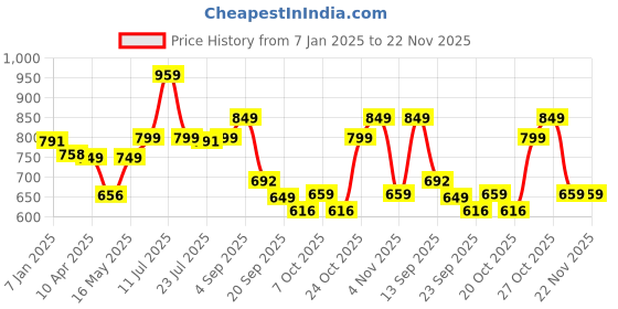 myntra.com Killer Men Loafers killer Price History Graph from 7 Jan 2025 to 22 Nov 2025