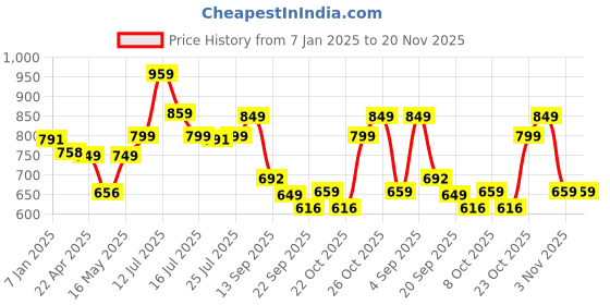 myntra.com Killer Men Loafers killer Price History Graph from 7 Jan 2025 to 20 Nov 2025