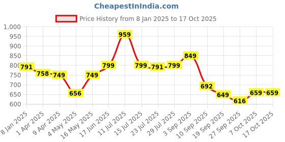 myntra.com Killer Men Loafers killer Price History Graph from 8 Jan 2025 to 16 Oct 2025