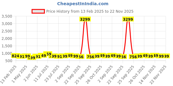 myntra.com Killer Men Loafers killer Price History Graph from 13 Feb 2025 to 20 Nov 2025