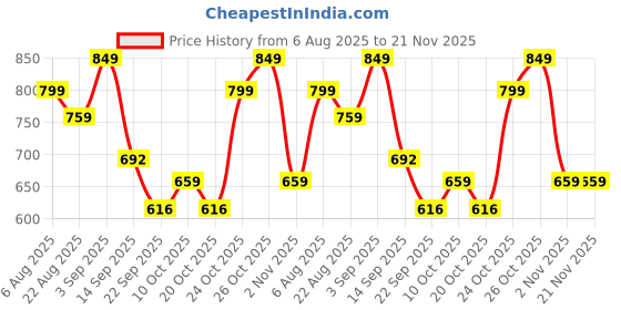 myntra.com Killer Men Loafers killer Price History Graph from 6 Aug 2025 to 21 Nov 2025