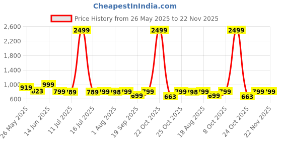 myntra.com Killer Men Loafers killer Price History Graph from 26 May 2025 to 22 Nov 2025