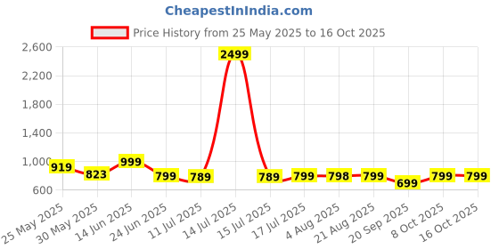 myntra.com Killer Men Loafers killer Price History Graph from 25 May 2025 to 15 Oct 2025