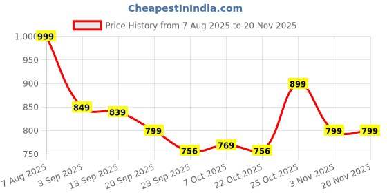 myntra.com Killer Men Loafers killer Price History Graph from 7 Aug 2025 to 20 Nov 2025