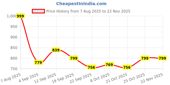 myntra.com Killer Men Loafers killer Price History Graph from 7 Aug 2025 to 22 Nov 2025