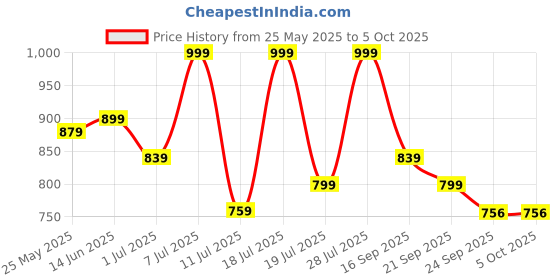 myntra.com Killer Men Mesh Lace-Ups Running Non-Marking Shoes killer Price History Graph from 25 May 2025 to 5 Oct 2025