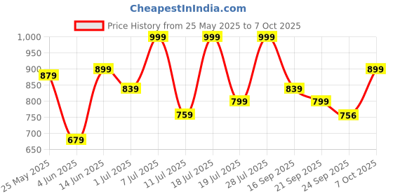 myntra.com Killer Men Mesh Lace-Ups Running Non-Marking Shoes killer Price History Graph from 25 May 2025 to 7 Oct 2025