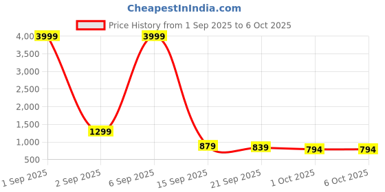 myntra.com Killer Men Mesh Lace-Ups Running Non-Marking Shoes killer Price History Graph from 1 Sep 2025 to 5 Oct 2025