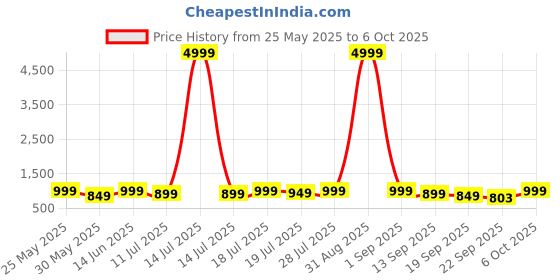 myntra.com Killer Men Mesh Running Lace-Ups Non-Marking Shoes killer Price History Graph from 25 May 2025 to 5 Oct 2025