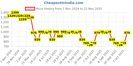 myntra.com Killer Men Mesh Running Non-Marking Lace-Ups Sports Shoes killer Price History Graph from 7 Nov 2024 to 22 Nov 2025