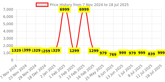 myntra.com Killer Men Mesh Running Non-Marking Shoes killer Price History Graph from 7 Nov 2024 to 18 Jul 2025