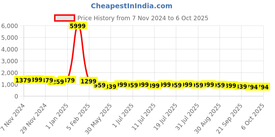 myntra.com Killer Men Mesh Running Non-Marking Shoes killer Price History Graph from 7 Nov 2024 to 4 Oct 2025