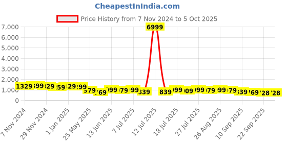 myntra.com Killer Men Mesh Running Non-Marking Shoes killer Price History Graph from 7 Nov 2024 to 5 Oct 2025
