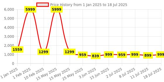myntra.com Killer Men Mesh Running Non-Marking Shoes killer Price History Graph from 1 Jan 2025 to 18 Jul 2025