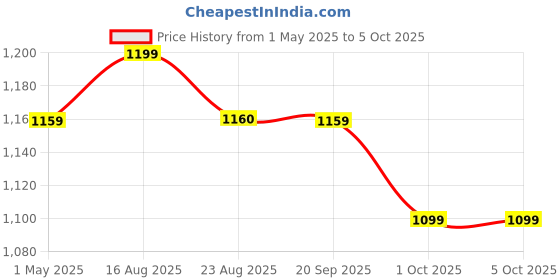 myntra.com Killer Men Mesh Running Non-Marking Shoes killer Price History Graph from 1 May 2025 to 5 Oct 2025