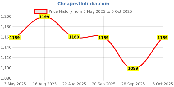 myntra.com Killer Men Mesh Running Non-Marking Shoes killer Price History Graph from 3 May 2025 to 5 Oct 2025