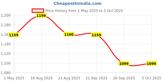 myntra.com Killer Men Mesh Running Non-Marking Shoes killer Price History Graph from 1 May 2025 to 4 Oct 2025