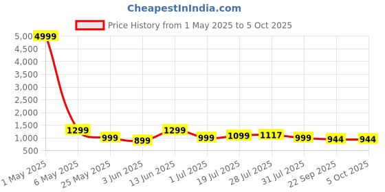 myntra.com Killer Men Mesh Running Non-Marking Shoes killer Price History Graph from 1 May 2025 to 5 Oct 2025