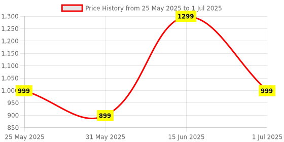 myntra.com Killer Men Mesh Running Non-Marking Shoes killer Price History Graph from 25 May 2025 to 1 Jul 2025
