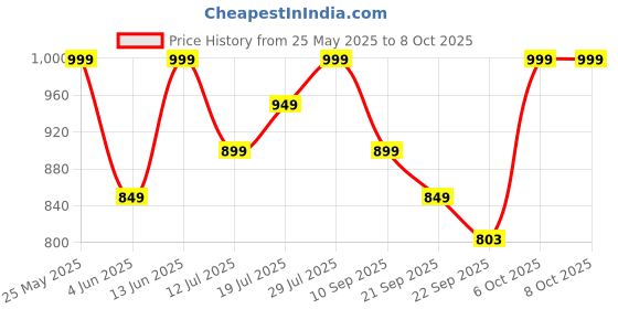 myntra.com Killer Men Mesh Running Non-Marking Shoes killer Price History Graph from 25 May 2025 to 8 Oct 2025
