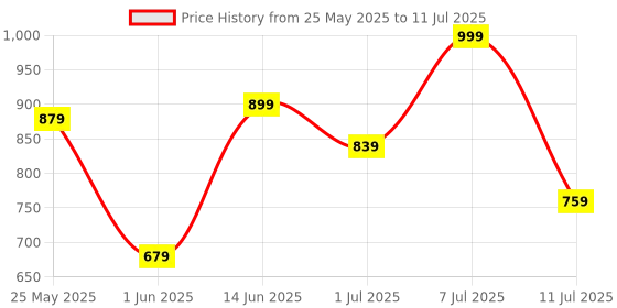 myntra.com Killer Men Mesh Running Non-Marking Shoes killer Price History Graph from 25 May 2025 to 11 Jul 2025