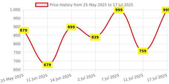 myntra.com Killer Men Mesh Running Non-Marking Shoes killer Price History Graph from 25 May 2025 to 17 Jul 2025