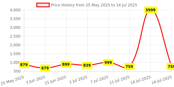 myntra.com Killer Men Mesh Running Non-Marking Shoes killer Price History Graph from 25 May 2025 to 14 Jul 2025