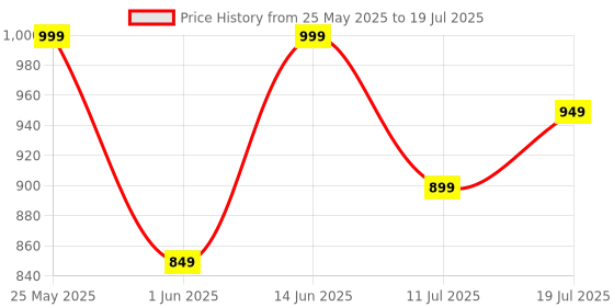 myntra.com Killer Men Mesh Running Non-Marking Shoes killer Price History Graph from 25 May 2025 to 11 Jul 2025