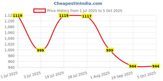 myntra.com Killer Men Mesh Running Non-Marking Shoes killer Price History Graph from 1 Jul 2025 to 5 Oct 2025