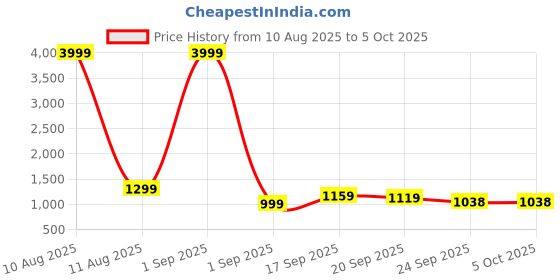 myntra.com Killer Men Mesh Running Non-Marking Shoes killer Price History Graph from 10 Aug 2025 to 5 Oct 2025