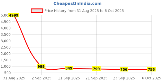 myntra.com Killer Men Mesh Running Non-Marking Shoes killer Price History Graph from 31 Aug 2025 to 6 Oct 2025