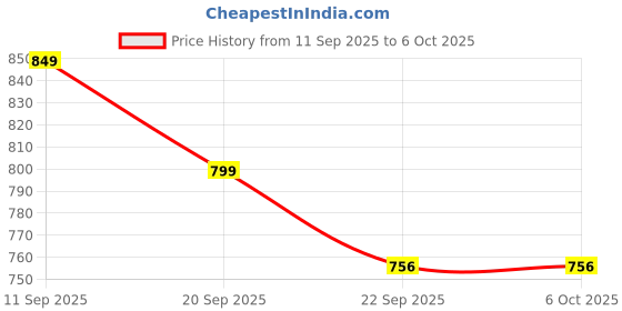 myntra.com Killer Men Mesh Running Non-Marking Shoes killer Price History Graph from 11 Sep 2025 to 4 Oct 2025