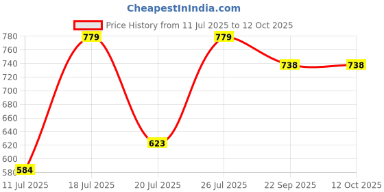 myntra.com Killer Men Mesh Training or Gym Non-Marking Shoes killer Price History Graph from 11 Jul 2025 to 11 Oct 2025