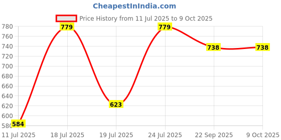 myntra.com Killer Men Mesh Training or Gym Non-Marking Shoes killer Price History Graph from 11 Jul 2025 to 8 Oct 2025