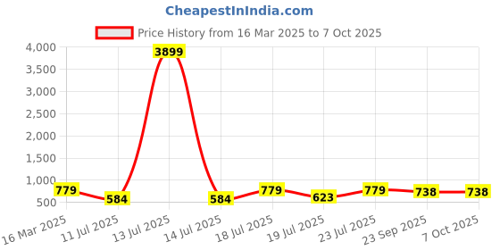 myntra.com Killer Men Mesh Training or Gym Shoes killer Price History Graph from 16 Mar 2025 to 7 Oct 2025