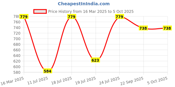 myntra.com Killer Men Mesh Training or Gym Shoes killer Price History Graph from 16 Mar 2025 to 4 Oct 2025