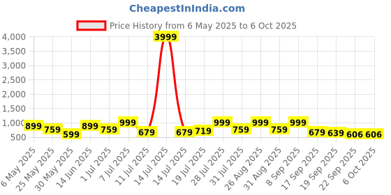 myntra.com Killer Men Mesh Walking Non-Marking Shoes killer Price History Graph from 6 May 2025 to 6 Oct 2025
